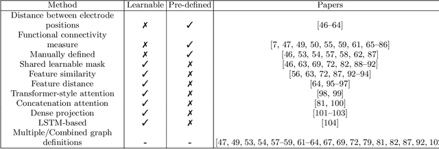 Figure 4 for Graph Neural Network-based EEG Classification: A Survey