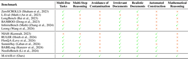 Figure 1 for MathHay: An Automated Benchmark for Long-Context Mathematical Reasoning in LLMs