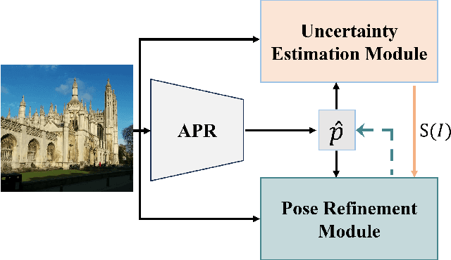 Figure 1 for HR-APR: APR-agnostic Framework with Uncertainty Estimation and Hierarchical Refinement for Camera Relocalisation