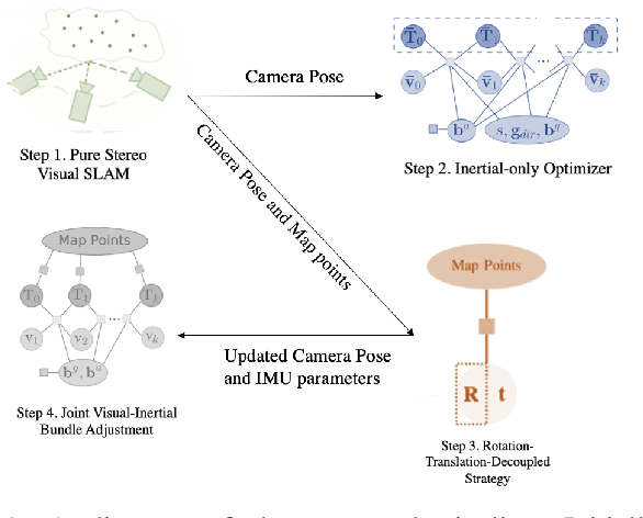 Figure 1 for ETA-INIT: Enhancing the Translation Accuracy for Stereo Visual-Inertial SLAM Initialization