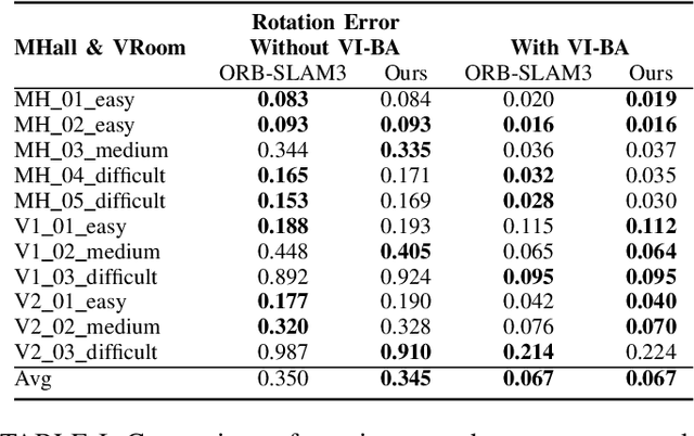 Figure 3 for ETA-INIT: Enhancing the Translation Accuracy for Stereo Visual-Inertial SLAM Initialization