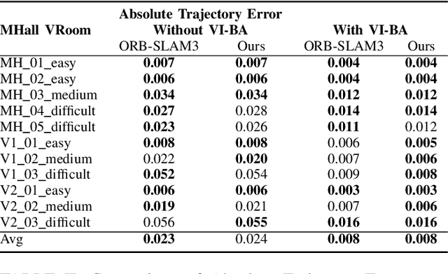 Figure 4 for ETA-INIT: Enhancing the Translation Accuracy for Stereo Visual-Inertial SLAM Initialization