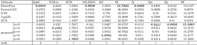 Figure 2 for Infrared and visible image fusion based on Multi-State Contextual Hidden Markov Model