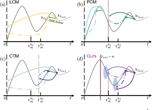 Figure 2 for Target-Driven Distillation: Consistency Distillation with Target Timestep Selection and Decoupled Guidance