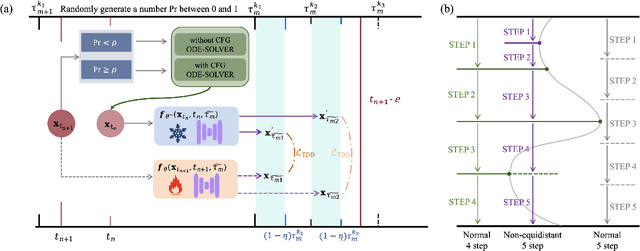 Figure 3 for Target-Driven Distillation: Consistency Distillation with Target Timestep Selection and Decoupled Guidance