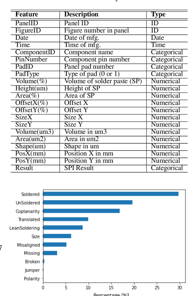 Figure 3 for Detecting Manufacturing Defects in PCBs via Data-Centric Machine Learning on Solder Paste Inspection Features