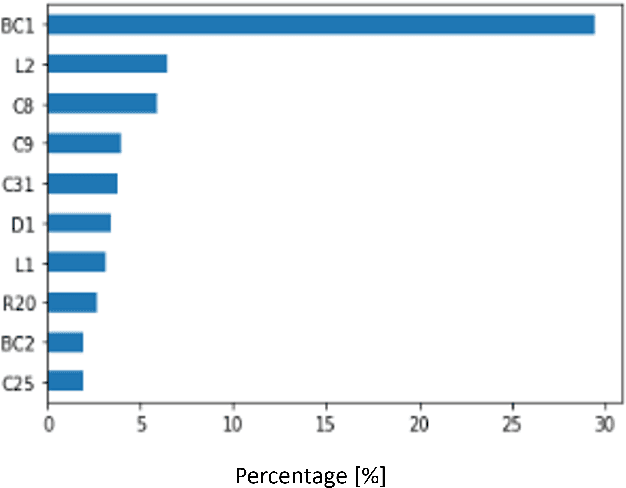 Figure 4 for Detecting Manufacturing Defects in PCBs via Data-Centric Machine Learning on Solder Paste Inspection Features