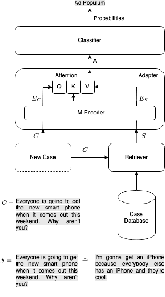 Figure 1 for Case-Based Reasoning with Language Models for Classification of Logical Fallacies