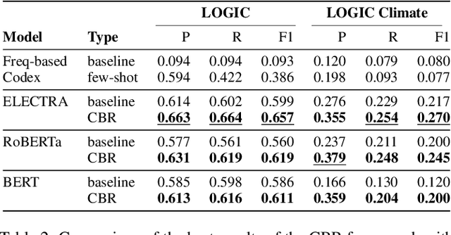 Figure 3 for Case-Based Reasoning with Language Models for Classification of Logical Fallacies