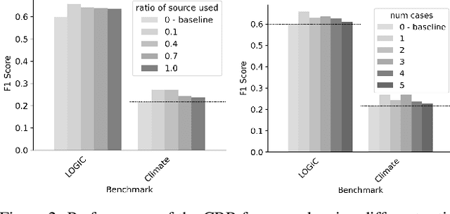 Figure 4 for Case-Based Reasoning with Language Models for Classification of Logical Fallacies