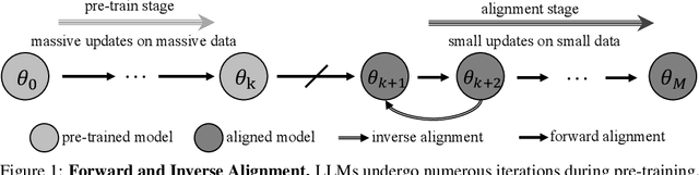 Figure 1 for Language Models Resist Alignment