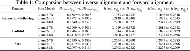 Figure 2 for Language Models Resist Alignment