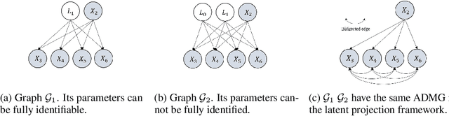 Figure 1 for On the Parameter Identifiability of Partially Observed Linear Causal Models