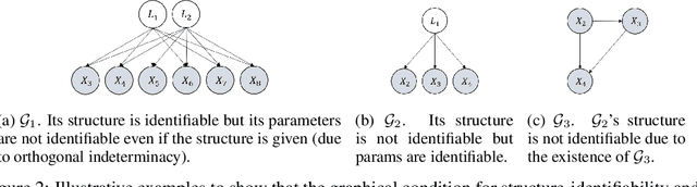 Figure 2 for On the Parameter Identifiability of Partially Observed Linear Causal Models