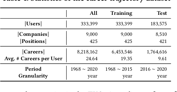 Figure 2 for CAPER: Enhancing Career Trajectory Prediction using Temporal Knowledge Graph and Ternary Relationship