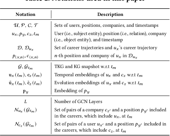 Figure 3 for CAPER: Enhancing Career Trajectory Prediction using Temporal Knowledge Graph and Ternary Relationship