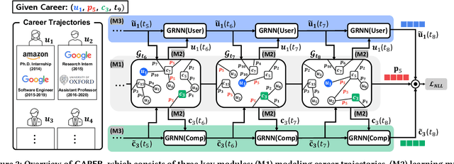 Figure 4 for CAPER: Enhancing Career Trajectory Prediction using Temporal Knowledge Graph and Ternary Relationship