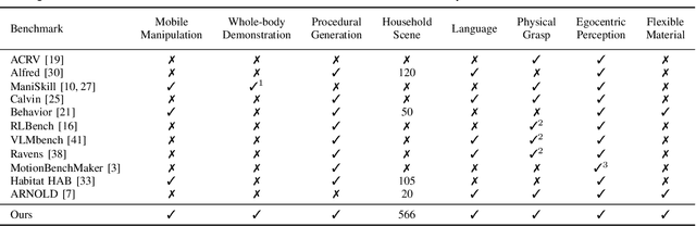 Figure 4 for M${}^{3}$Bench: Benchmarking Whole-body Motion Generation for Mobile Manipulation in 3D Scenes