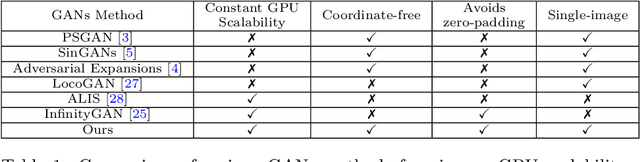 Figure 2 for Generating Infinite-Resolution Texture using GANs with Patch-by-Patch Paradigm