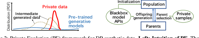 Figure 1 for Differentially Private Synthetic Data via Foundation Model APIs 1: Images