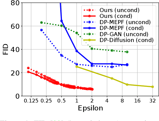 Figure 3 for Differentially Private Synthetic Data via Foundation Model APIs 1: Images