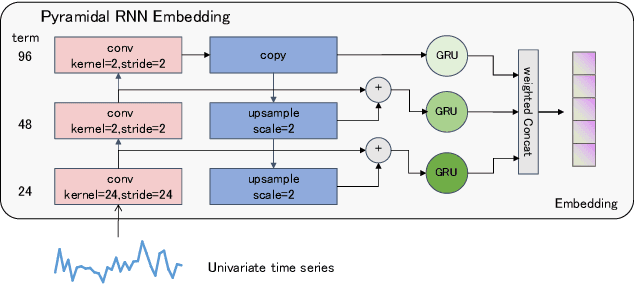 Figure 1 for PRformer: Pyramidal Recurrent Transformer for Multivariate Time Series Forecasting