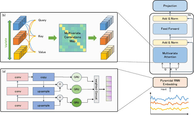 Figure 3 for PRformer: Pyramidal Recurrent Transformer for Multivariate Time Series Forecasting