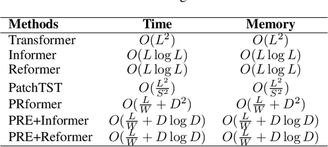 Figure 2 for PRformer: Pyramidal Recurrent Transformer for Multivariate Time Series Forecasting