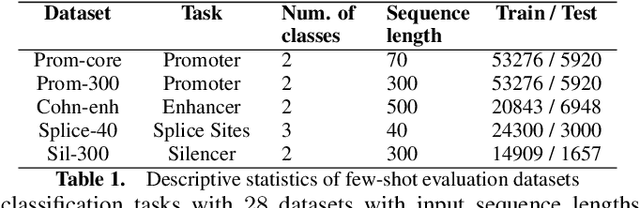 Figure 2 for Unlocking Efficiency: Adaptive Masking for Gene Transformer Models