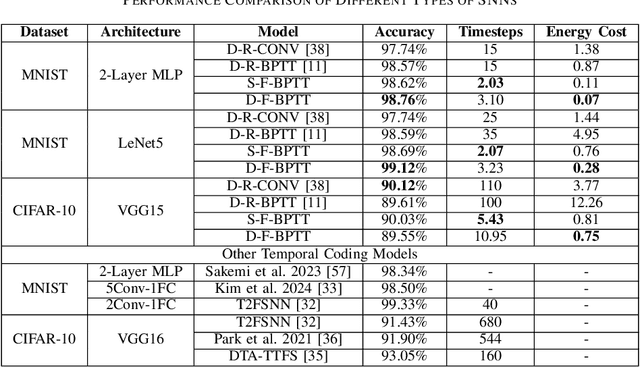 Figure 4 for Stochastic Spiking Neural Networks with First-to-Spike Coding