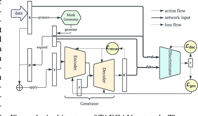 Figure 1 for TAEGAN: Generating Synthetic Tabular Data For Data Augmentation