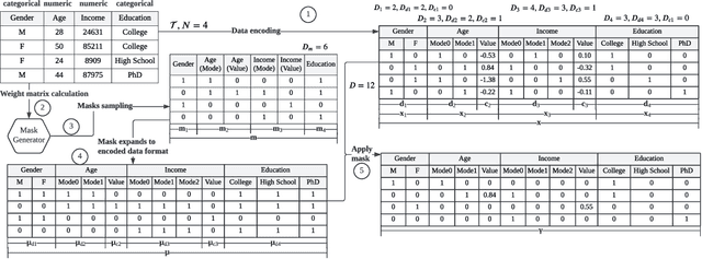 Figure 3 for TAEGAN: Generating Synthetic Tabular Data For Data Augmentation