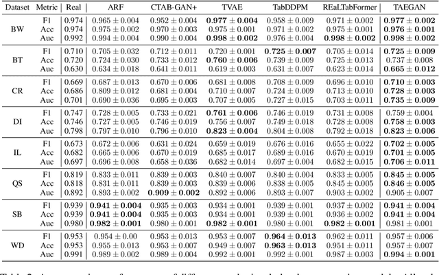 Figure 4 for TAEGAN: Generating Synthetic Tabular Data For Data Augmentation