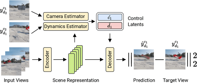 Figure 1 for DyST: Towards Dynamic Neural Scene Representations on Real-World Videos