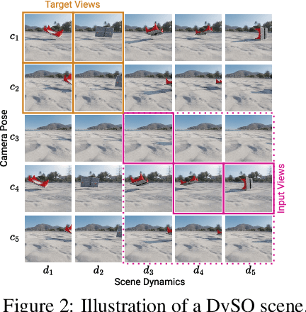 Figure 3 for DyST: Towards Dynamic Neural Scene Representations on Real-World Videos