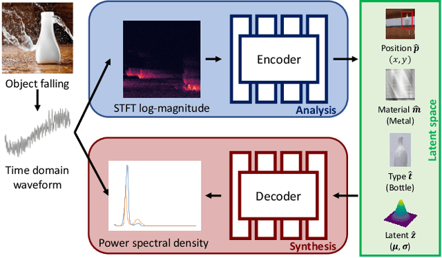 Figure 1 for Disentangled Acoustic Fields For Multimodal Physical Scene Understanding