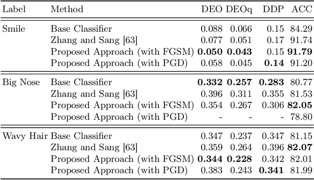 Figure 2 for Utilizing Adversarial Examples for Bias Mitigation and Accuracy Enhancement