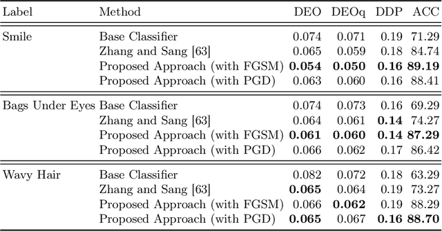 Figure 4 for Utilizing Adversarial Examples for Bias Mitigation and Accuracy Enhancement