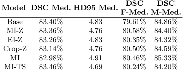 Figure 1 for Investigating Gender Bias in Lymph-node Segmentation with Anatomical Priors