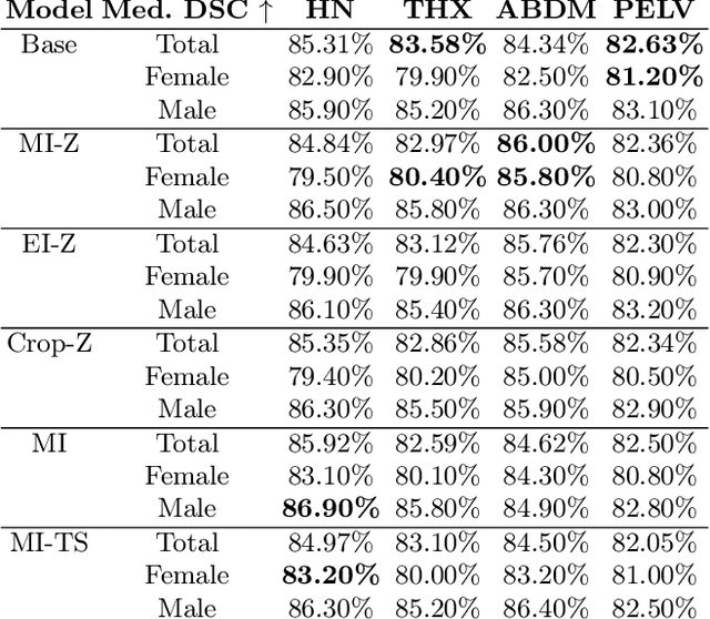 Figure 3 for Investigating Gender Bias in Lymph-node Segmentation with Anatomical Priors