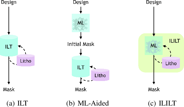 Figure 3 for ILILT: Implicit Learning of Inverse Lithography Technologies