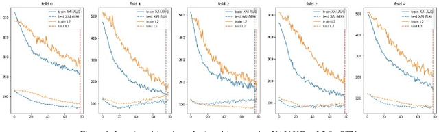 Figure 2 for The Impact of an XAI-Augmented Approach on Binary Classification with Scarce Data