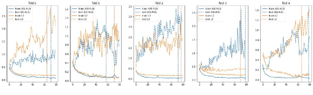 Figure 4 for The Impact of an XAI-Augmented Approach on Binary Classification with Scarce Data