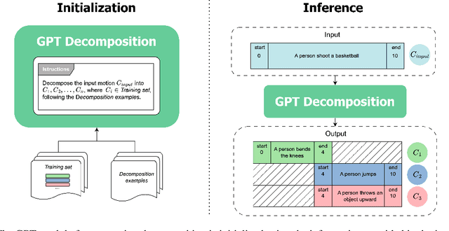 Figure 1 for Generation of Complex 3D Human Motion by Temporal and Spatial Composition of Diffusion Models