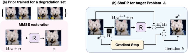 Figure 1 for Stochastic Deep Restoration Priors for Imaging Inverse Problems