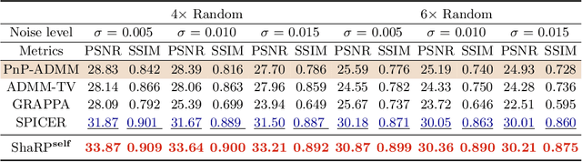 Figure 4 for Stochastic Deep Restoration Priors for Imaging Inverse Problems