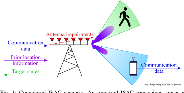 Figure 1 for Semi-Supervised End-to-End Learning for Integrated Sensing and Communications