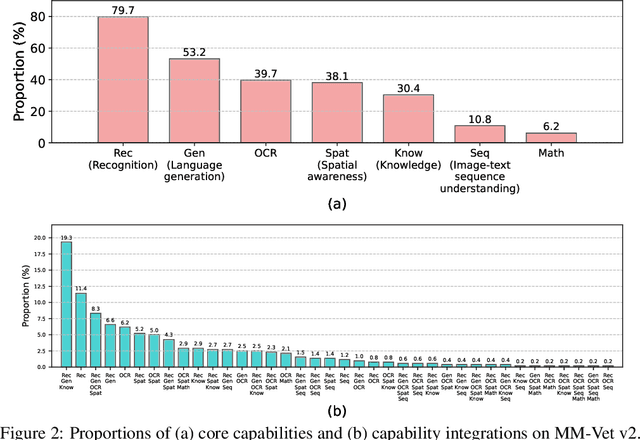 Figure 3 for MM-Vet v2: A Challenging Benchmark to Evaluate Large Multimodal Models for Integrated Capabilities