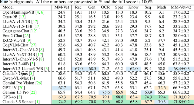 Figure 4 for MM-Vet v2: A Challenging Benchmark to Evaluate Large Multimodal Models for Integrated Capabilities