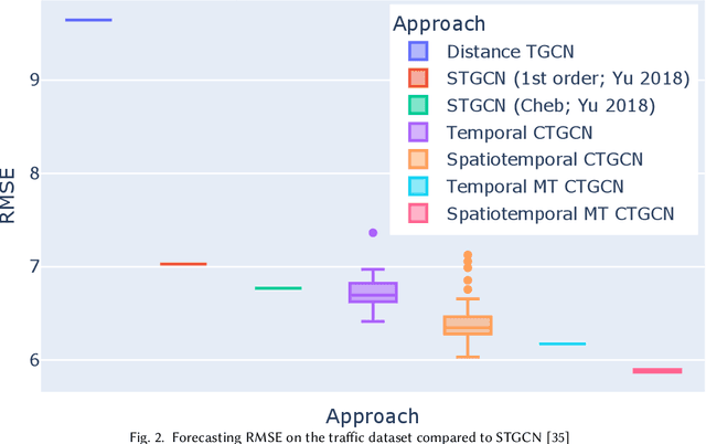 Figure 4 for Causal Temporal Graph Convolutional Neural Networks (CTGCN)